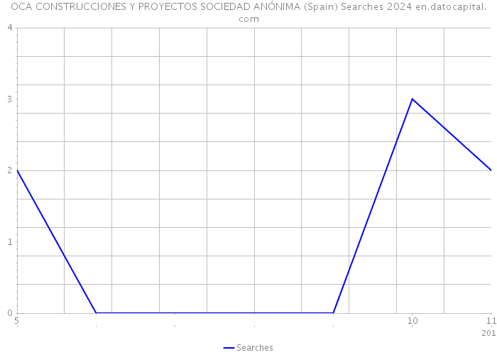 OCA CONSTRUCCIONES Y PROYECTOS SOCIEDAD ANÓNIMA (Spain) Searches 2024 