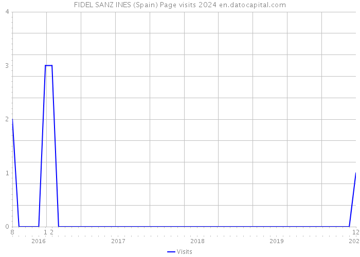 FIDEL SANZ INES (Spain) Page visits 2024 