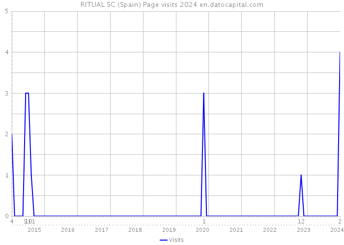 RITUAL SC (Spain) Page visits 2024 