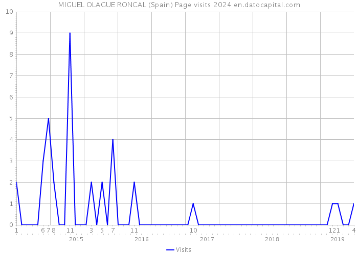 MIGUEL OLAGUE RONCAL (Spain) Page visits 2024 