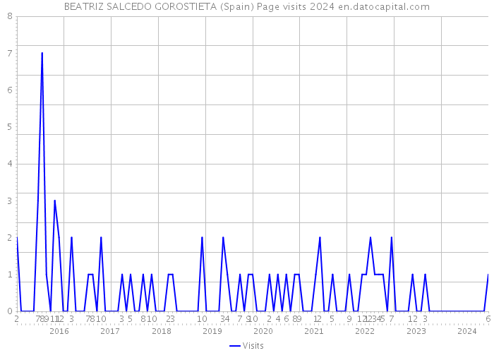 BEATRIZ SALCEDO GOROSTIETA (Spain) Page visits 2024 