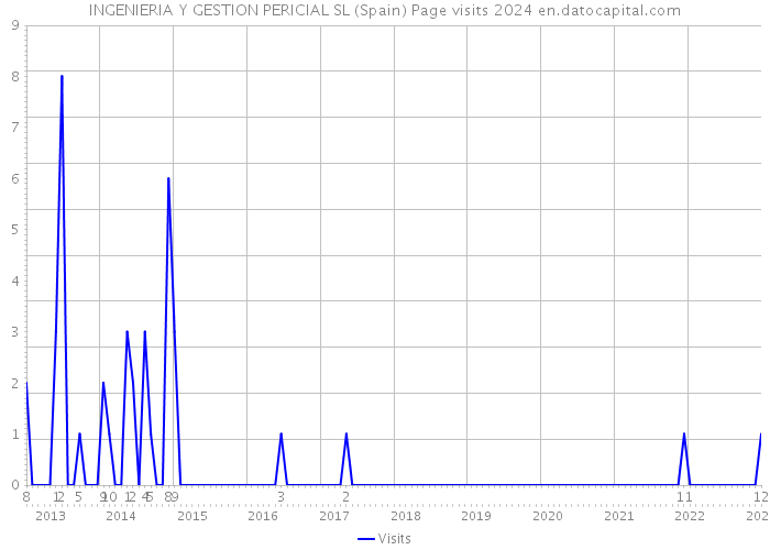 INGENIERIA Y GESTION PERICIAL SL (Spain) Page visits 2024 