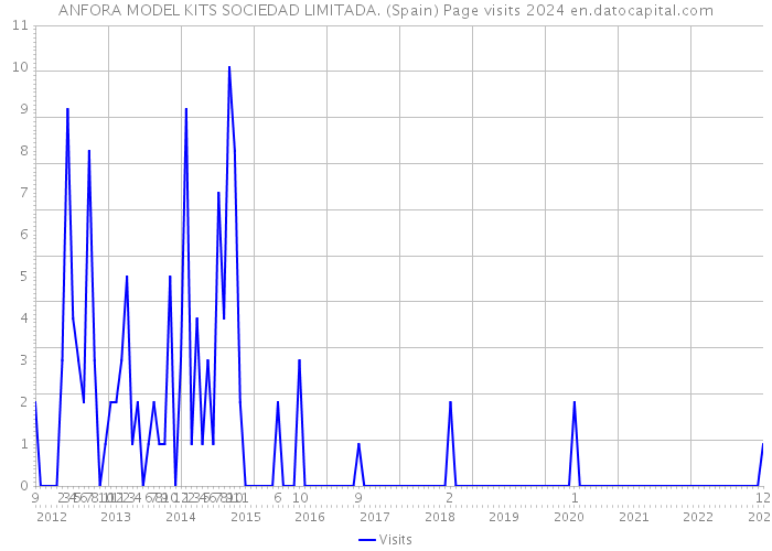 ANFORA MODEL KITS SOCIEDAD LIMITADA. (Spain) Page visits 2024 