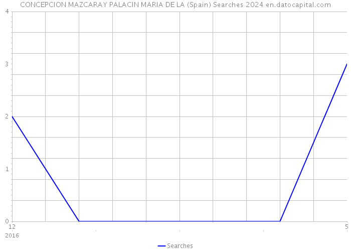 CONCEPCION MAZCARAY PALACIN MARIA DE LA (Spain) Searches 2024 