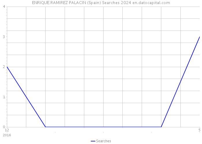 ENRIQUE RAMIREZ PALACIN (Spain) Searches 2024 