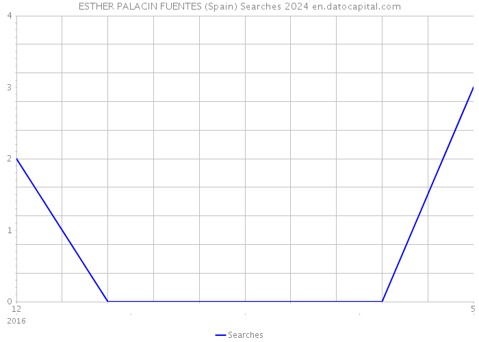 ESTHER PALACIN FUENTES (Spain) Searches 2024 
