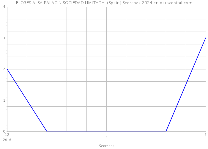 FLORES ALBA PALACIN SOCIEDAD LIMITADA. (Spain) Searches 2024 