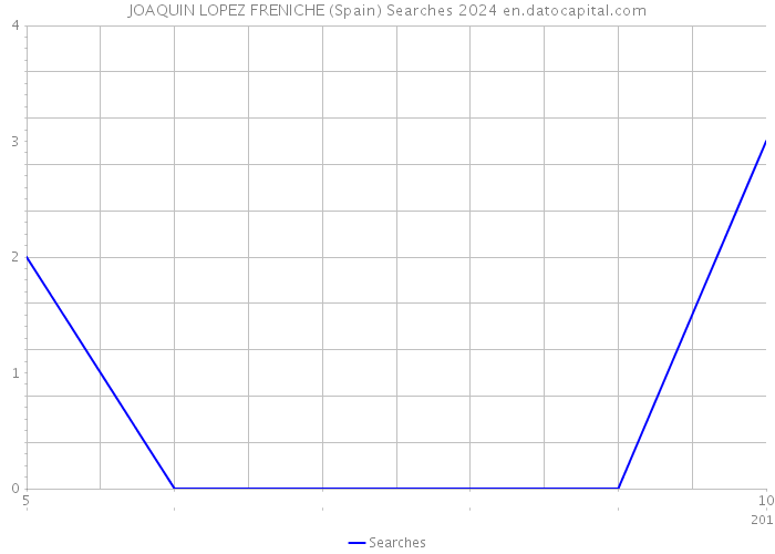 JOAQUIN LOPEZ FRENICHE (Spain) Searches 2024 