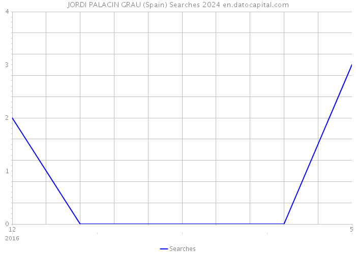 JORDI PALACIN GRAU (Spain) Searches 2024 