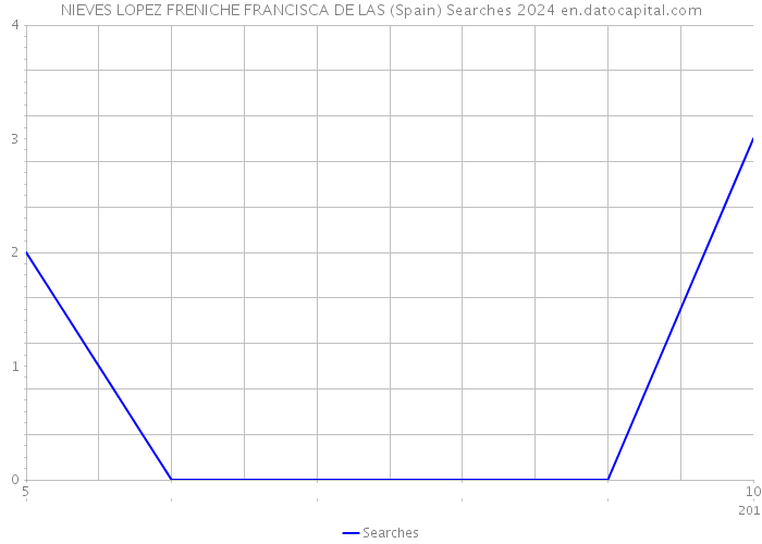 NIEVES LOPEZ FRENICHE FRANCISCA DE LAS (Spain) Searches 2024 