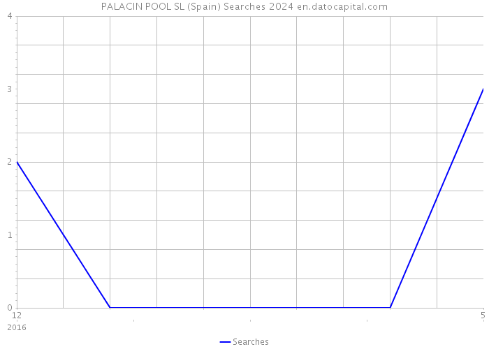 PALACIN POOL SL (Spain) Searches 2024 