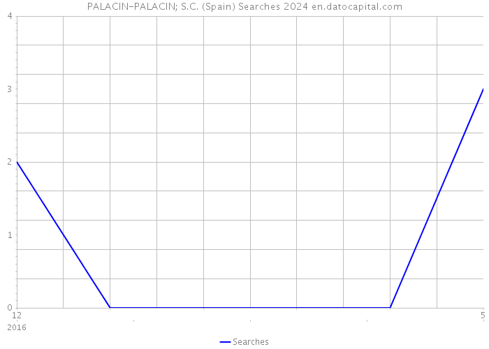 PALACIN-PALACIN; S.C. (Spain) Searches 2024 