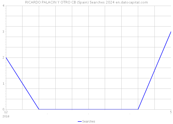 RICARDO PALACIN Y OTRO CB (Spain) Searches 2024 