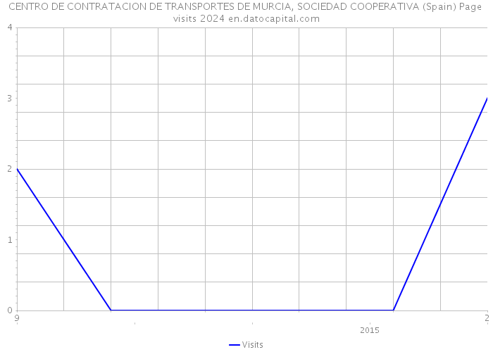 CENTRO DE CONTRATACION DE TRANSPORTES DE MURCIA, SOCIEDAD COOPERATIVA (Spain) Page visits 2024 