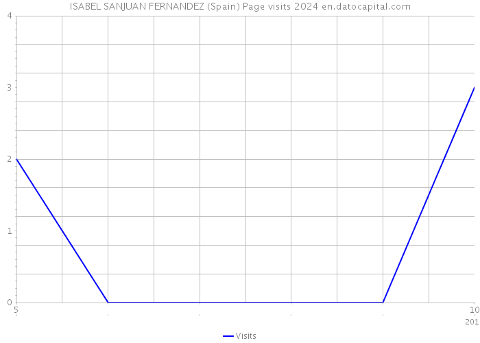 ISABEL SANJUAN FERNANDEZ (Spain) Page visits 2024 