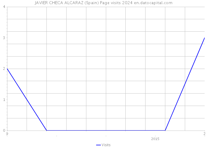 JAVIER CHECA ALCARAZ (Spain) Page visits 2024 