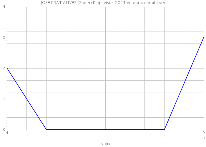 JOSE PRAT ALIVES (Spain) Page visits 2024 