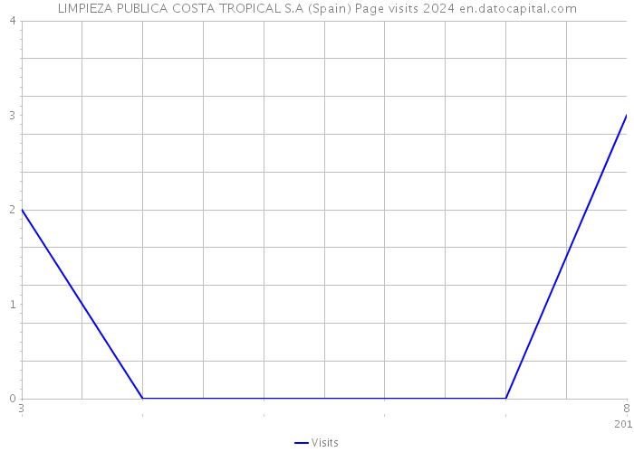 LIMPIEZA PUBLICA COSTA TROPICAL S.A (Spain) Page visits 2024 