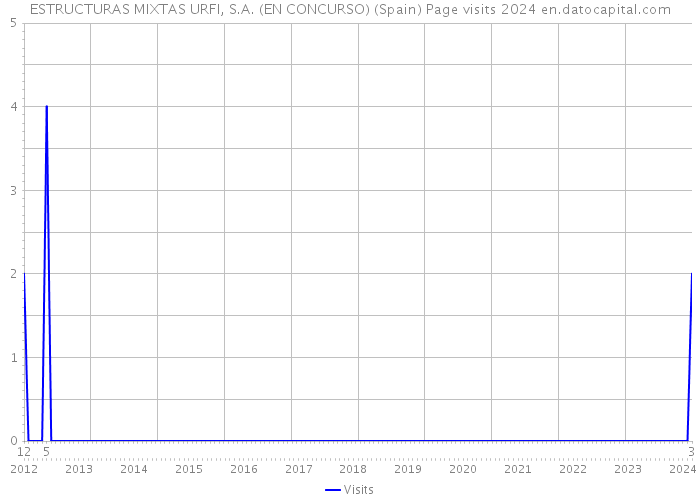 ESTRUCTURAS MIXTAS URFI, S.A. (EN CONCURSO) (Spain) Page visits 2024 