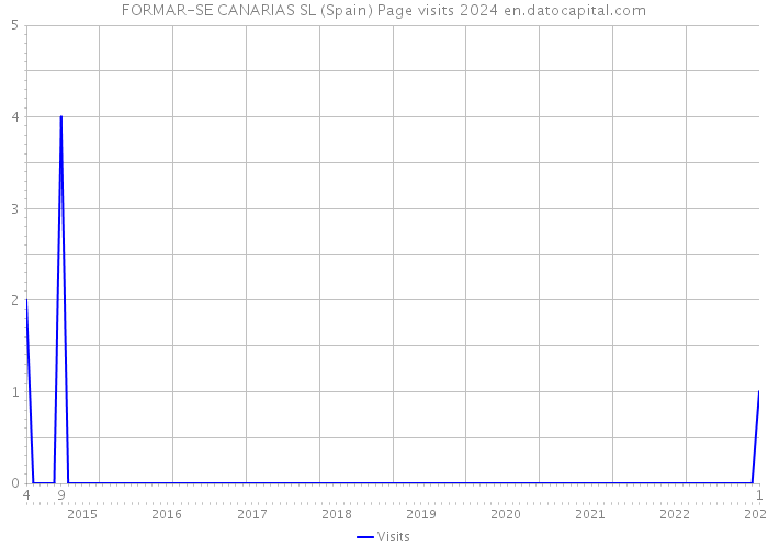FORMAR-SE CANARIAS SL (Spain) Page visits 2024 