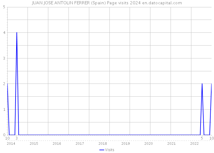 JUAN JOSE ANTOLIN FERRER (Spain) Page visits 2024 
