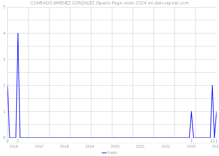 CONRADO JIMENEZ GONZALEZ (Spain) Page visits 2024 
