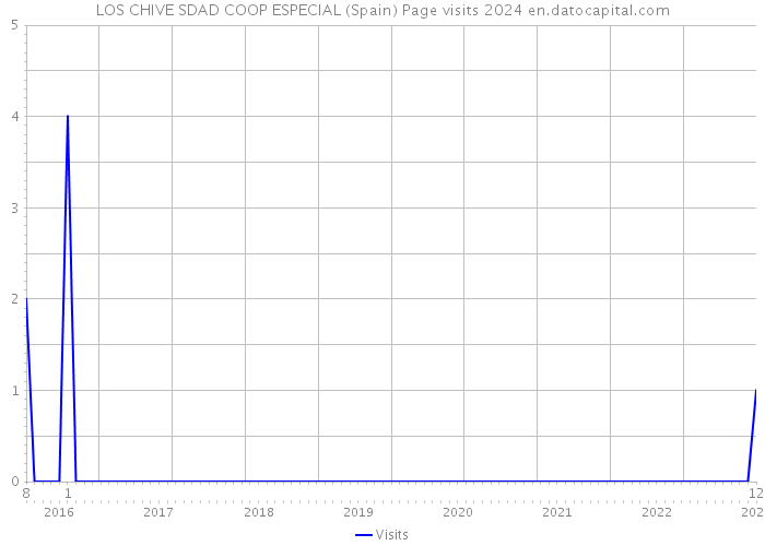 LOS CHIVE SDAD COOP ESPECIAL (Spain) Page visits 2024 