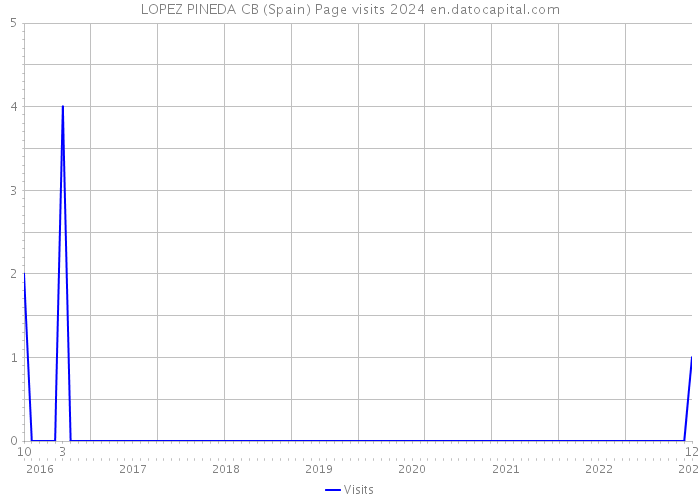 LOPEZ PINEDA CB (Spain) Page visits 2024 
