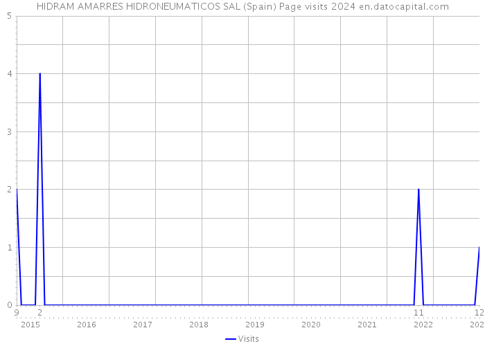 HIDRAM AMARRES HIDRONEUMATICOS SAL (Spain) Page visits 2024 