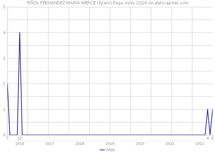 PIÑOL FERNANDEZ MARIA MERCE (Spain) Page visits 2024 