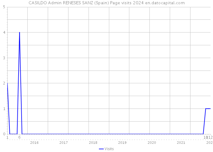 CASILDO Admin RENESES SANZ (Spain) Page visits 2024 