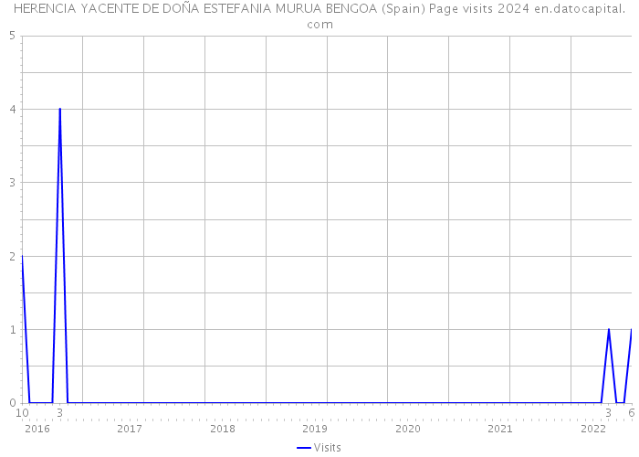 HERENCIA YACENTE DE DOÑA ESTEFANIA MURUA BENGOA (Spain) Page visits 2024 