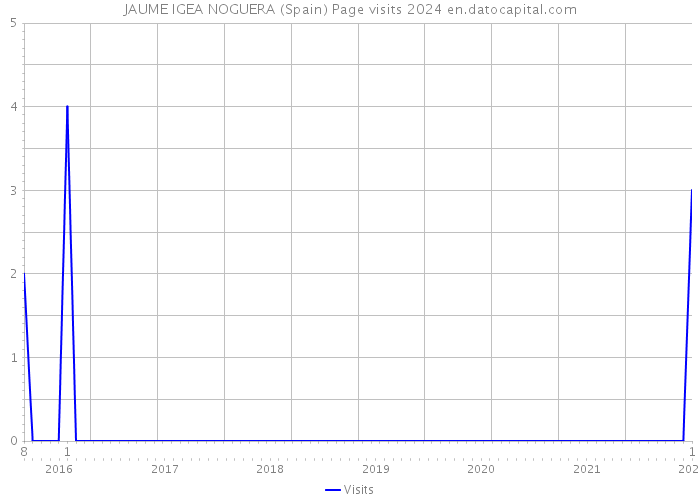 JAUME IGEA NOGUERA (Spain) Page visits 2024 