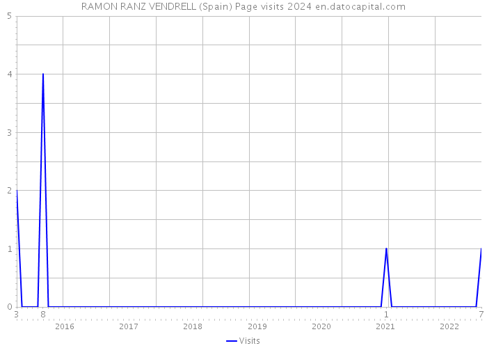 RAMON RANZ VENDRELL (Spain) Page visits 2024 