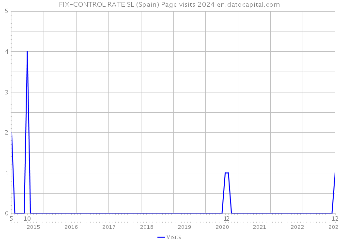 FIX-CONTROL RATE SL (Spain) Page visits 2024 