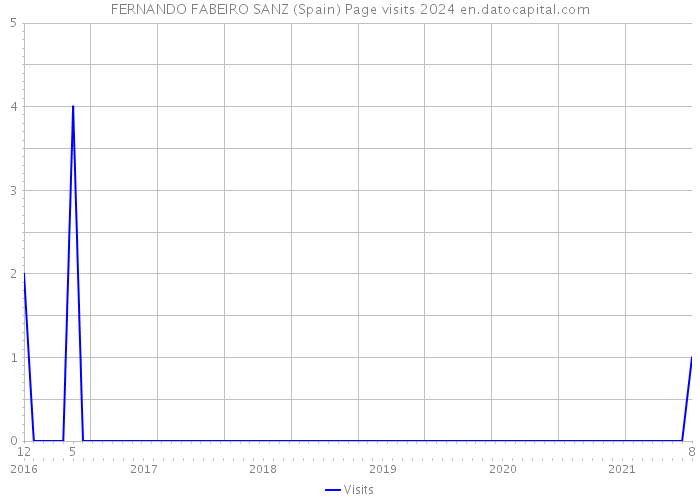 FERNANDO FABEIRO SANZ (Spain) Page visits 2024 