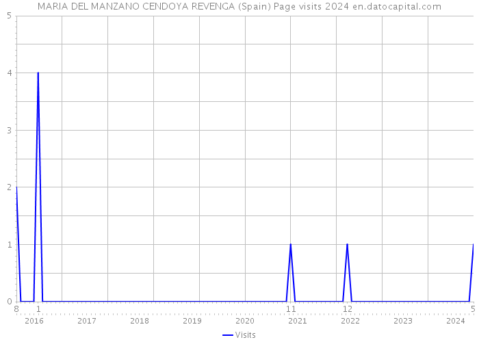 MARIA DEL MANZANO CENDOYA REVENGA (Spain) Page visits 2024 