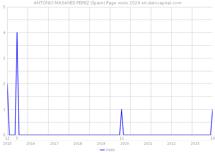 ANTONIO MASANES PEREZ (Spain) Page visits 2024 