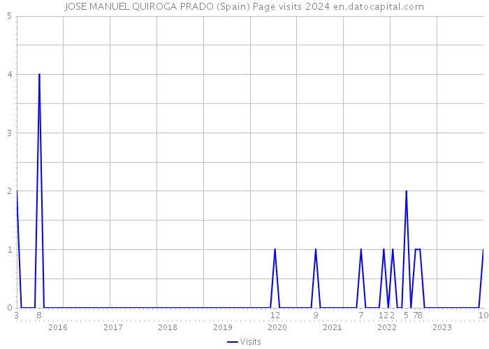 JOSE MANUEL QUIROGA PRADO (Spain) Page visits 2024 