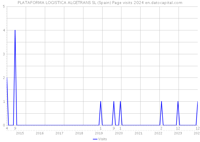 PLATAFORMA LOGISTICA ALGETRANS SL (Spain) Page visits 2024 