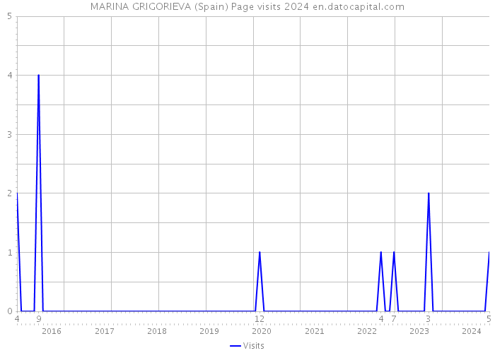 MARINA GRIGORIEVA (Spain) Page visits 2024 