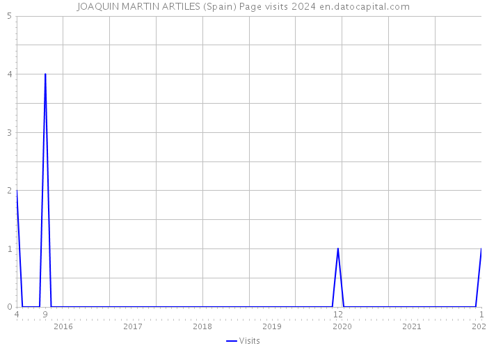 JOAQUIN MARTIN ARTILES (Spain) Page visits 2024 