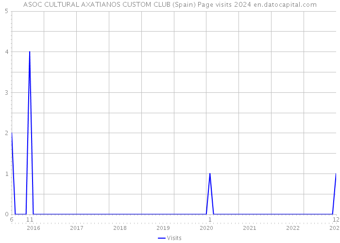 ASOC CULTURAL AXATIANOS CUSTOM CLUB (Spain) Page visits 2024 