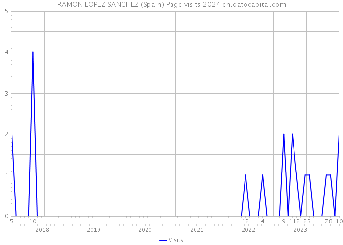 RAMON LOPEZ SANCHEZ (Spain) Page visits 2024 