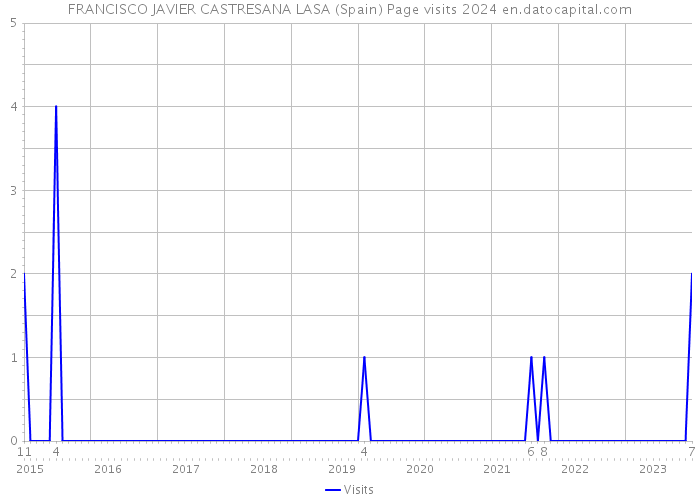 FRANCISCO JAVIER CASTRESANA LASA (Spain) Page visits 2024 