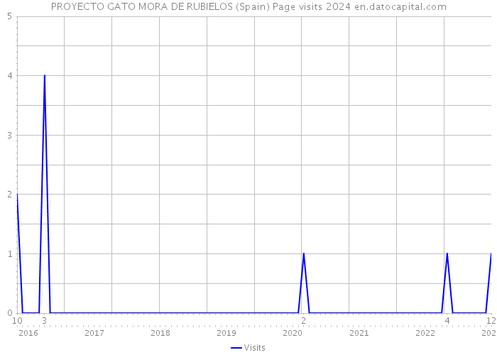 PROYECTO GATO MORA DE RUBIELOS (Spain) Page visits 2024 