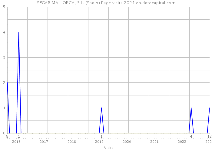 SEGAR MALLORCA, S.L. (Spain) Page visits 2024 