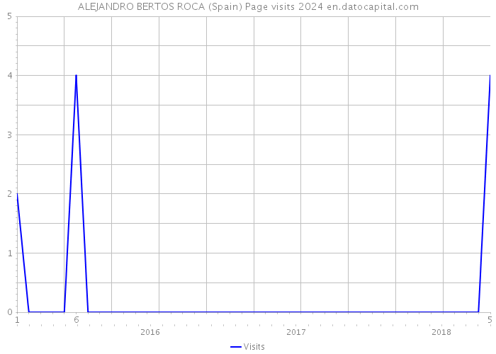 ALEJANDRO BERTOS ROCA (Spain) Page visits 2024 
