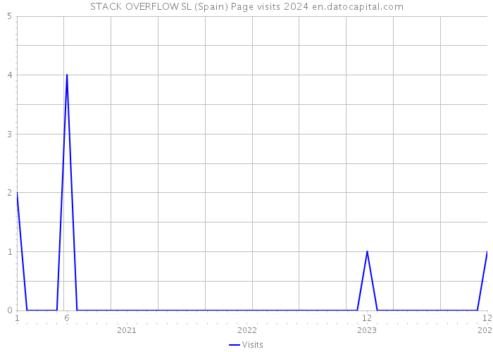 STACK OVERFLOW SL (Spain) Page visits 2024 