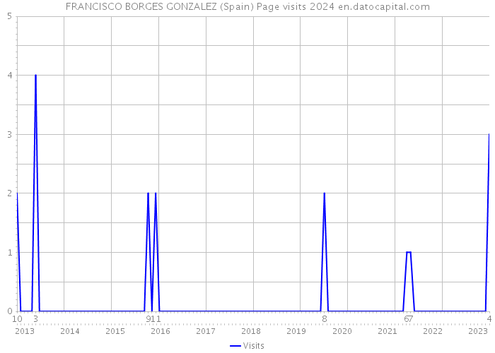 FRANCISCO BORGES GONZALEZ (Spain) Page visits 2024 